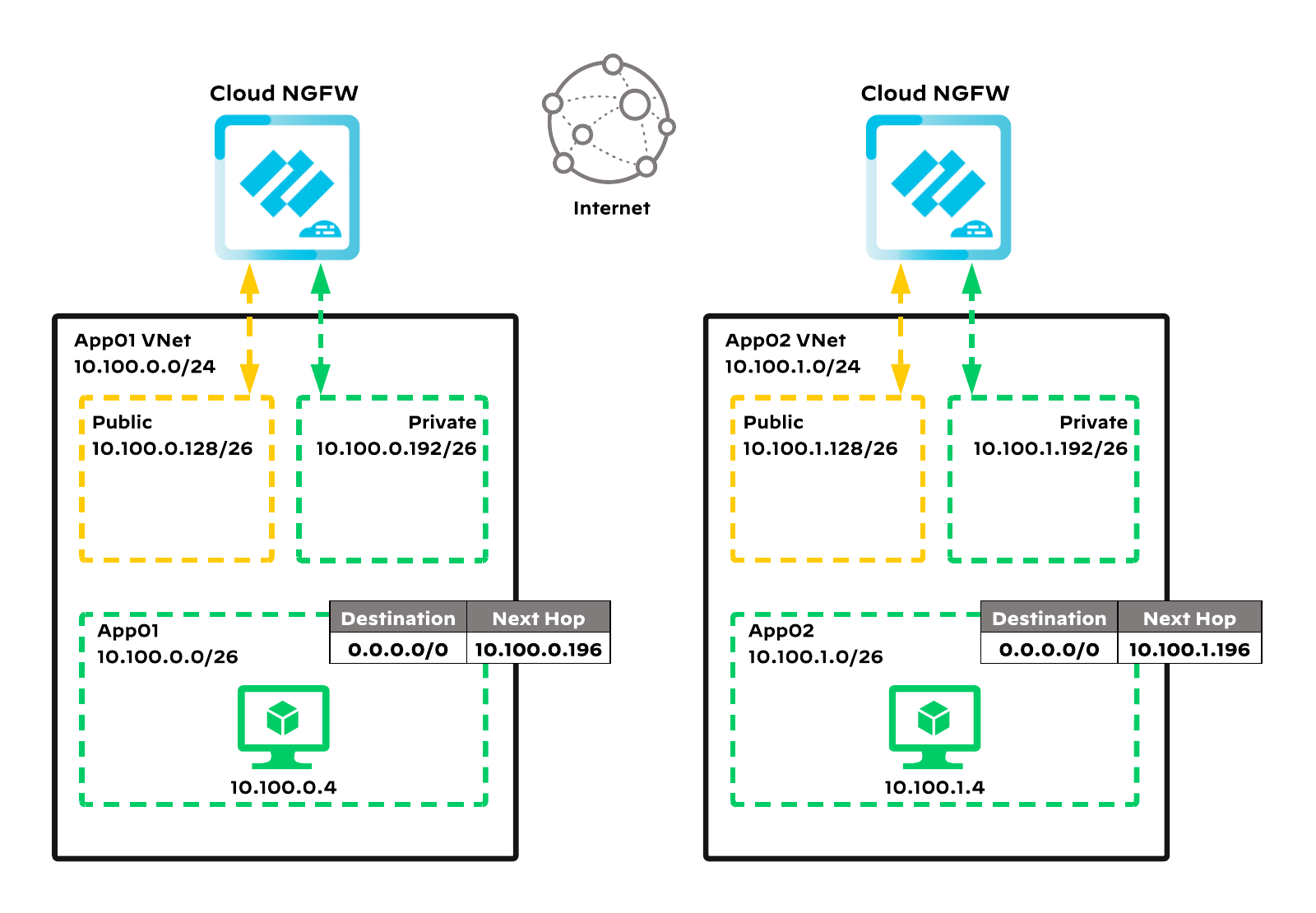 Azure NGFW hub README diagrams - cngfw_distributed
